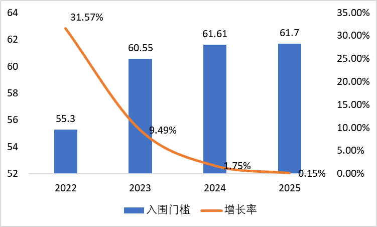 图1 2022-2025【发布年度】营收百强入围门槛(单位:亿元).png