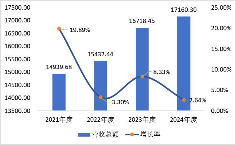 图2 营收百强2021-2024年度营收总额增长情况(单位:亿元).png 图2 营收百强2021-2024年度营收总额增长情况(单位:亿元).png