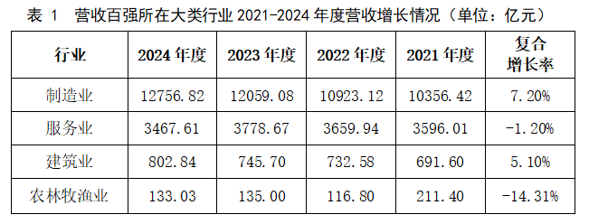 表 1 营收百强所在大类行业2021-2024年度营收增长情况(单位:亿元).png